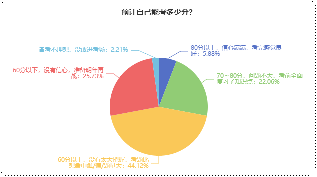 初級會計預計能考多少分？提前預估成績 心中有數(shù)！