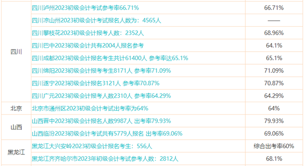 初級會計預計能考多少分？提前預估成績 心中有數(shù)！