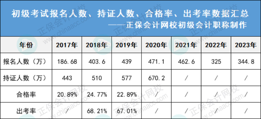 2023年初會報考人數(shù)上漲，會影響拿證嗎？