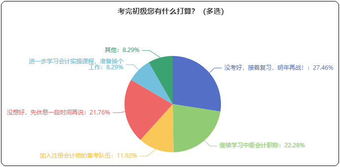 考完初級(jí)接下來(lái)有什么打算？考中級(jí)/注會(huì) 學(xué)實(shí)操 先休息...？