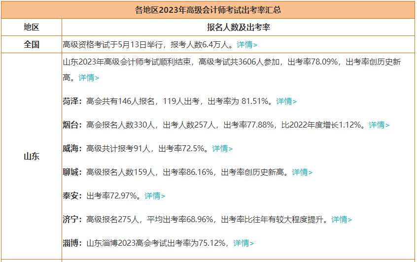 2023年高會報名人數(shù)大漲 參考率上升 評審競爭更激烈！