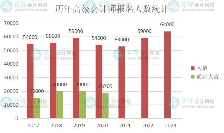 歷年高級會計師報名人數(shù)