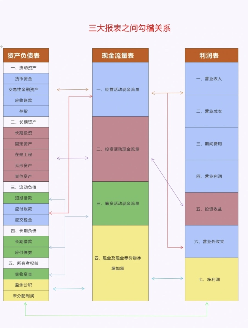 三大報表之間勾稽關系