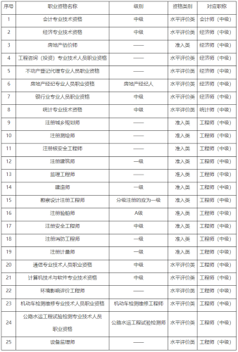 2023年重慶中級審計師考試報考條件有哪些？