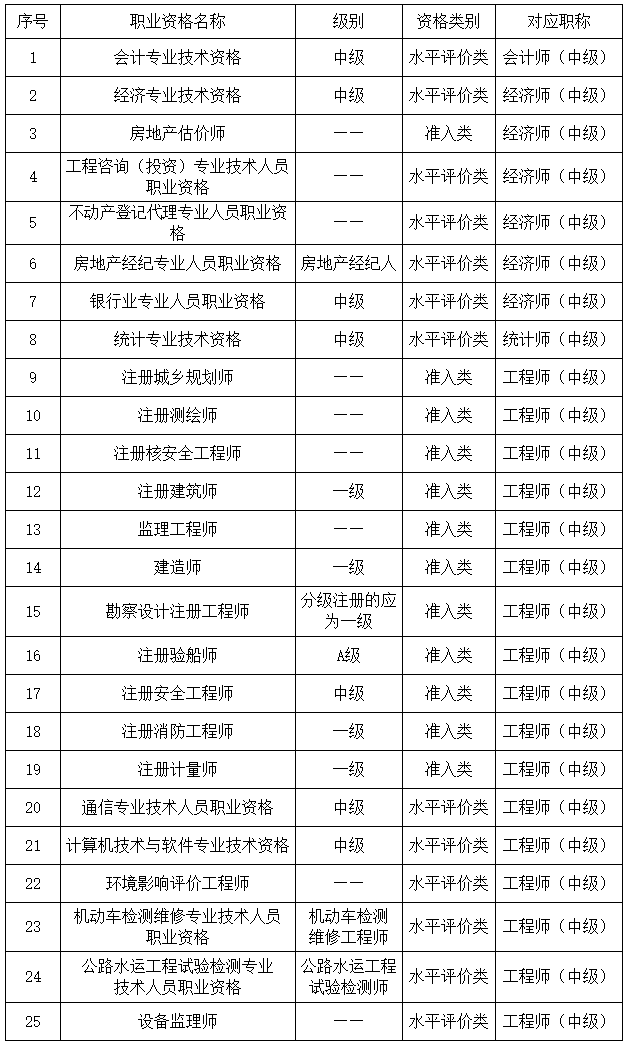 湖北2023年初、中級(jí)審計(jì)師報(bào)名簡章公布