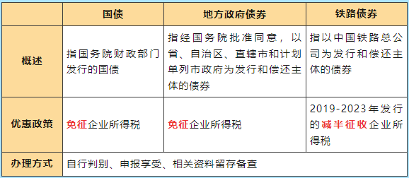 債券企業(yè)所得稅優(yōu)惠政策