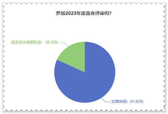 超80%高會考生打算申報最近一次評審！