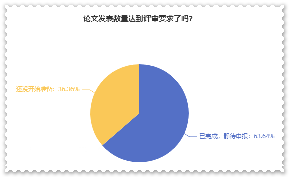 超80%高會考生打算申報最近一次評審！