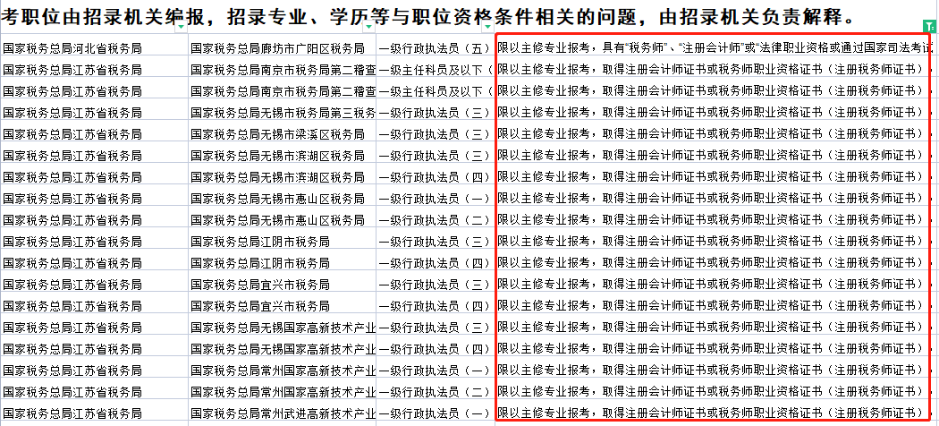 稅務師證書又有大用處，拿證優(yōu)勢很大！