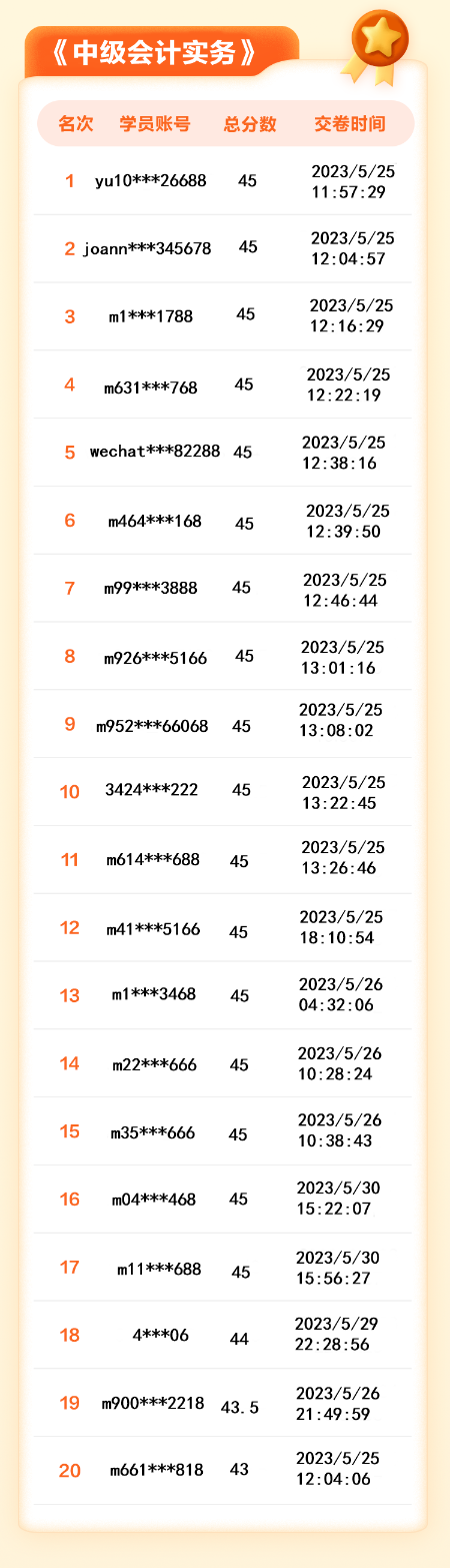 【名單揭曉】2023年中級(jí)會(huì)計(jì)答題闖關(guān)賽獲獎(jiǎng)名單公布！三科均有滿分大神！