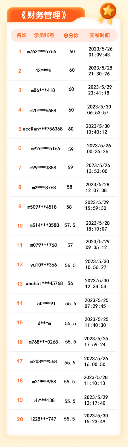 【名單揭曉】2023年中級(jí)會(huì)計(jì)答題闖關(guān)賽獲獎(jiǎng)名單公布！三科均有滿分大神！