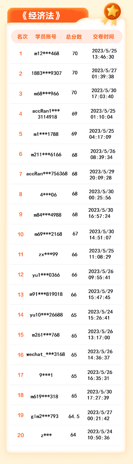 【名單揭曉】2023年中級(jí)會(huì)計(jì)答題闖關(guān)賽獲獎(jiǎng)名單公布！三科均有滿分大神！