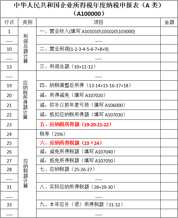 “應納稅所得額”和“應納所得稅額”分不清