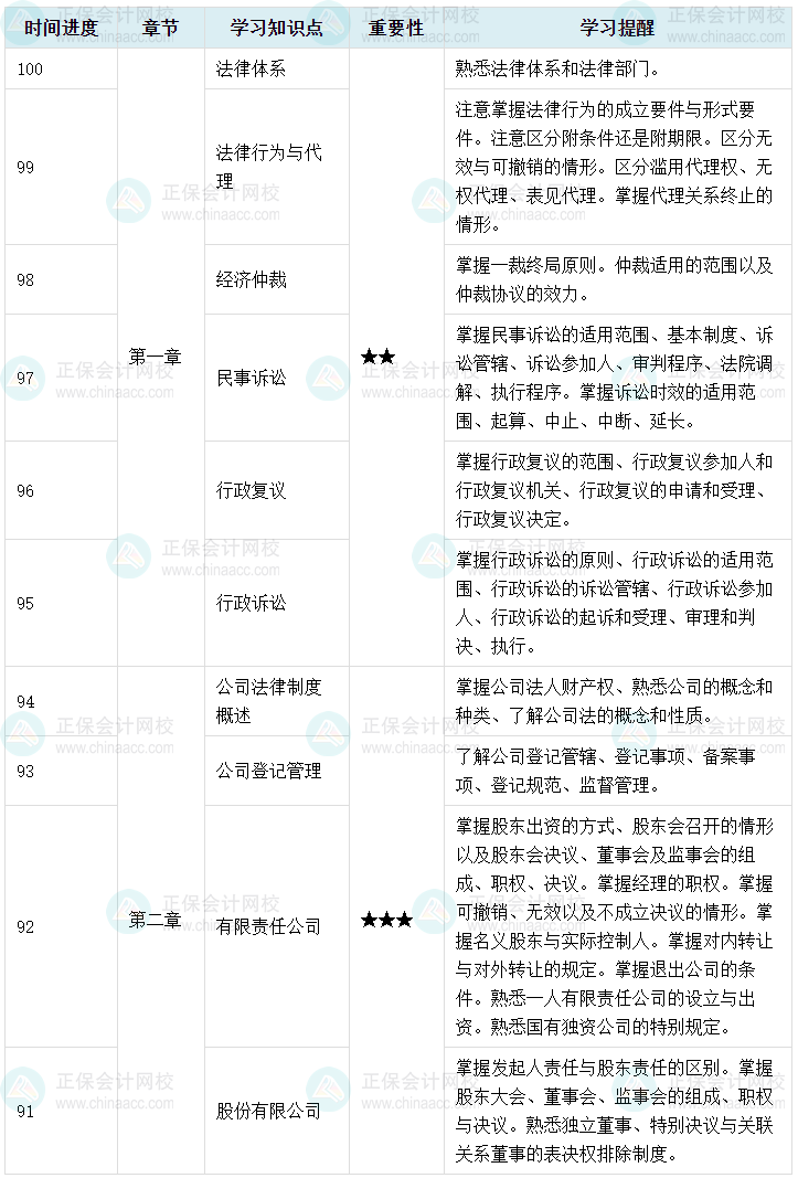 百天陪學(xué)：2023中級(jí)會(huì)計(jì)經(jīng)濟(jì)法倒計(jì)時(shí)100-91天這么學(xué)