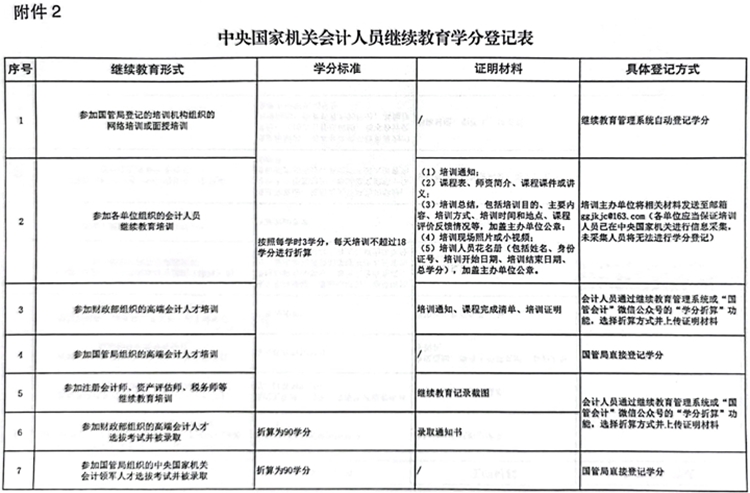 國(guó)管局辦公室關(guān)于做好2023年度中央國(guó)家機(jī)關(guān)會(huì)計(jì)專業(yè)技術(shù)人員繼續(xù)教育工作的通知