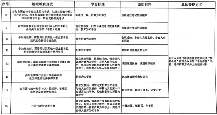 國(guó)管局辦公室關(guān)于做好2023年度中央國(guó)家機(jī)關(guān)會(huì)計(jì)專業(yè)技術(shù)人員繼續(xù)教育工作的通知