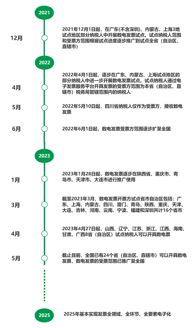數(shù)電票試點情況