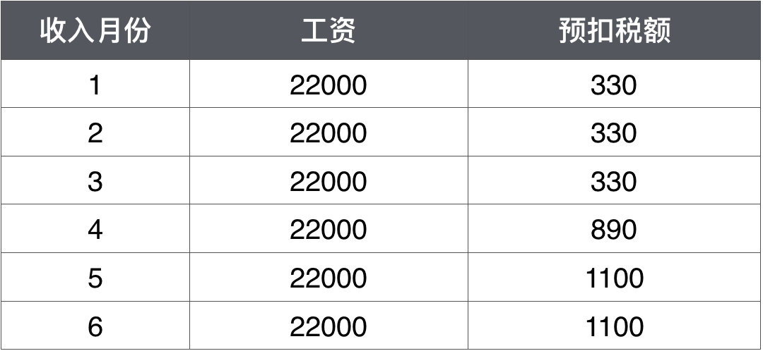 工資一樣 為什么每個月扣的個稅不一樣？