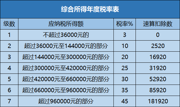 全年一次性獎(jiǎng)金如何計(jì)算個(gè)稅更劃算？