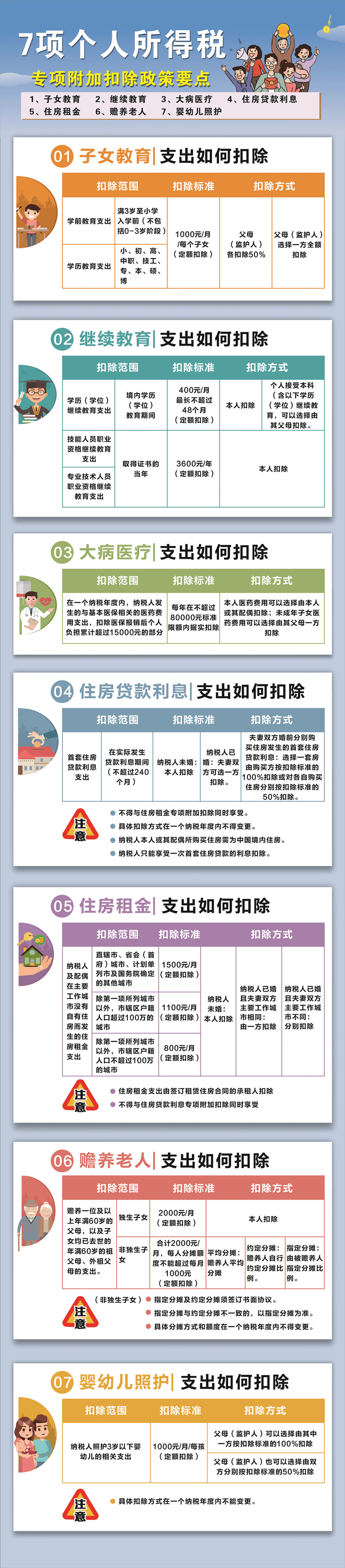 個(gè)人所得稅7項(xiàng)專項(xiàng)附加扣除要點(diǎn)