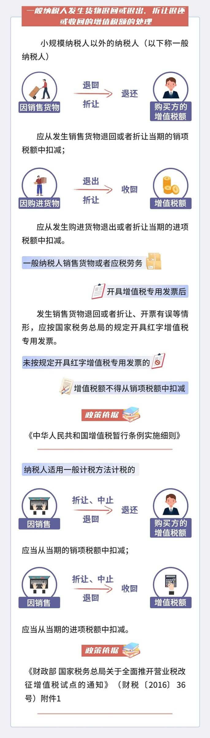 遇到貨物退回等情形怎么處理？