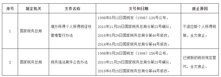 廢止的稅務部門規(guī)章目錄