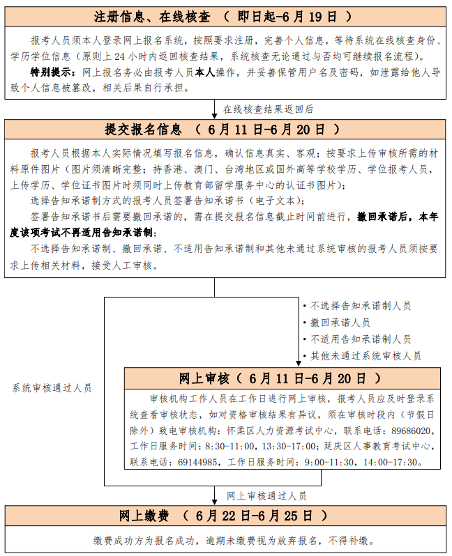 考試報名流程圖