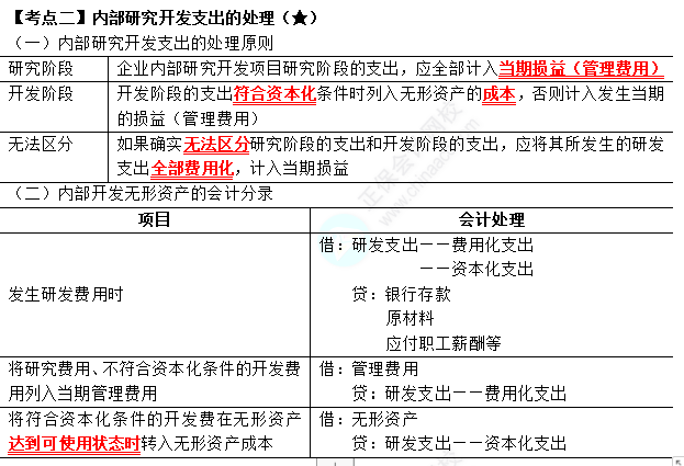 2023年注會《會計》第4章高頻考點2：內(nèi)部研究開發(fā)支出的處理