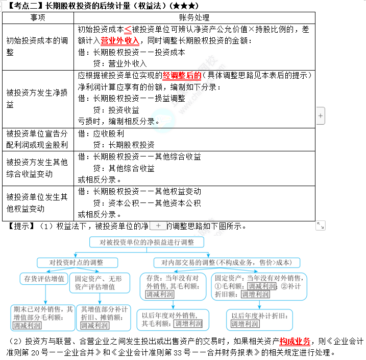 2023年注會《會計》第6章高頻考點2：長期股權(quán)投資的后續(xù)計量