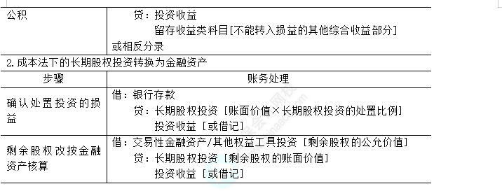 2023年注會《會計》第6章高頻考點3：長期股權(quán)投資的轉(zhuǎn)換