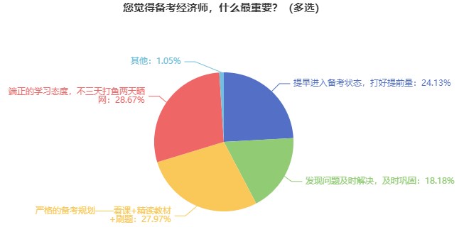 近1/4的經(jīng)濟(jì)師考生認(rèn)為應(yīng)提早進(jìn)入備考狀態(tài)！還不提前準(zhǔn)備?