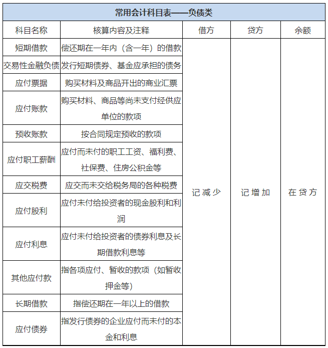 常用會(huì)計(jì)科目表負(fù)債類(lèi)