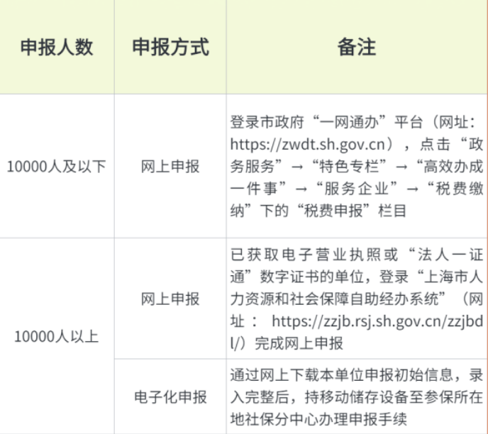 人社局最新通知：即日起，2023年五險(xiǎn)一金合并申報(bào)正式開始！