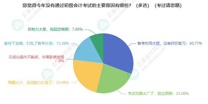 沒有通過初級(jí)會(huì)計(jì)考試主要原因有什么？備考計(jì)劃、范圍太廣、刷題、拖延癥...