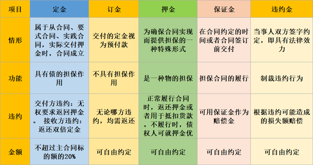 定金、訂金、押金、違約金！各不相同，稅務(wù)處理必須注意！