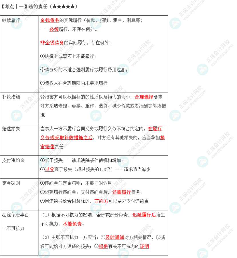 2023年注會《經(jīng)濟法》第4章高頻考點11：違約責任9