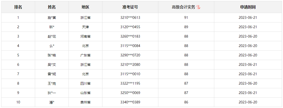 正保會計網(wǎng)校高會學(xué)員目前最高分92分 還有沒有比這更高的？