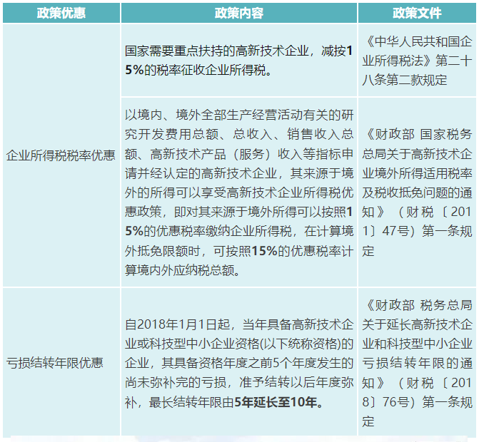 高新技術企業(yè)企業(yè)所得稅有關優(yōu)惠政策