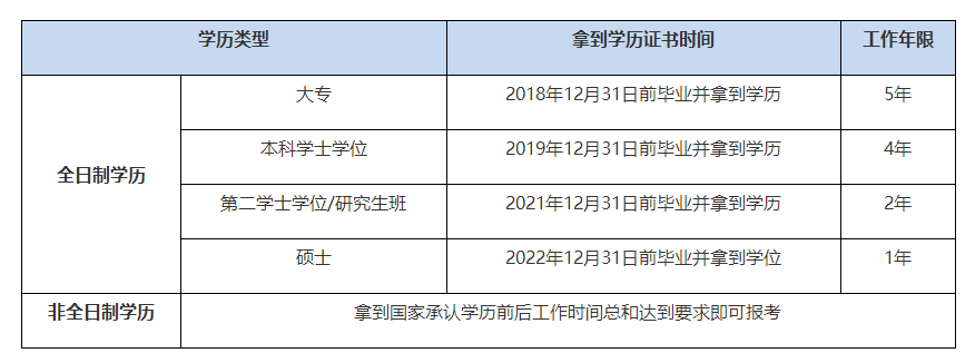 報(bào)名2023年中級(jí)會(huì)計(jì)考試不知道自己工作年限是否符合報(bào)名條件？