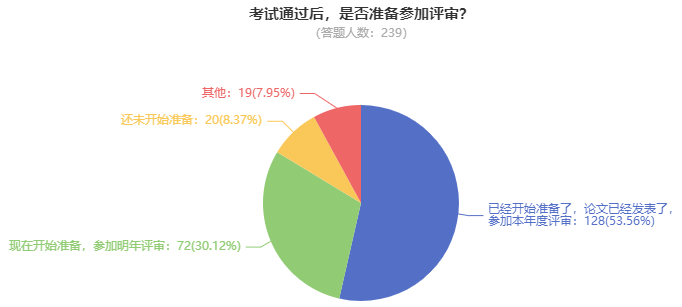 2023高會考試通過后 超50%的學(xué)員選擇申報本年度評審！