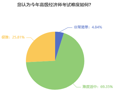 高級經(jīng)濟師考試難度