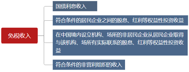 有這些收入是免稅的，你知道么？