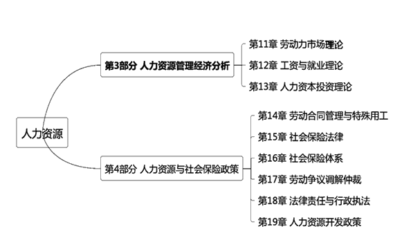 中級經(jīng)濟師人力資源管理教材