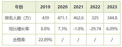 聽說初級會(huì)計(jì)考試合格率僅有20%左右 考試這么難嗎？