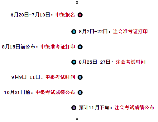 2023中級會計報名&注會繳費進行中 一備兩考拿雙證其實很簡單！