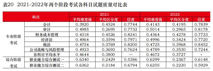 為什么建議你今年一定要報考CPA？