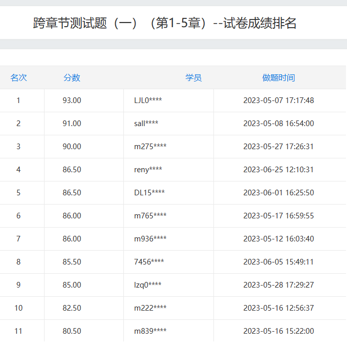 階段測(cè)試分?jǐn)?shù)排行榜