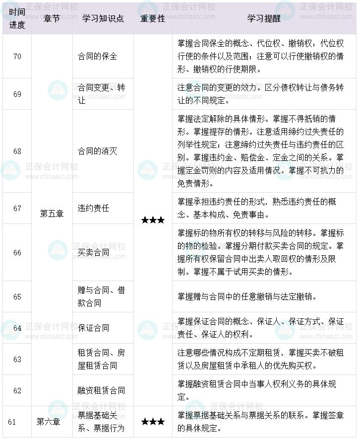 百天陪學：2023中級會計經濟法倒計時70-61天這么學