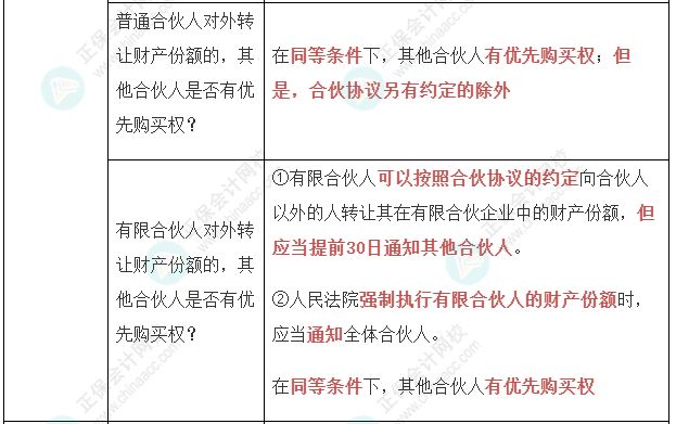 【經(jīng)濟(jì)法】張穩(wěn)老師注會案例題必背法條：合伙企業(yè)法