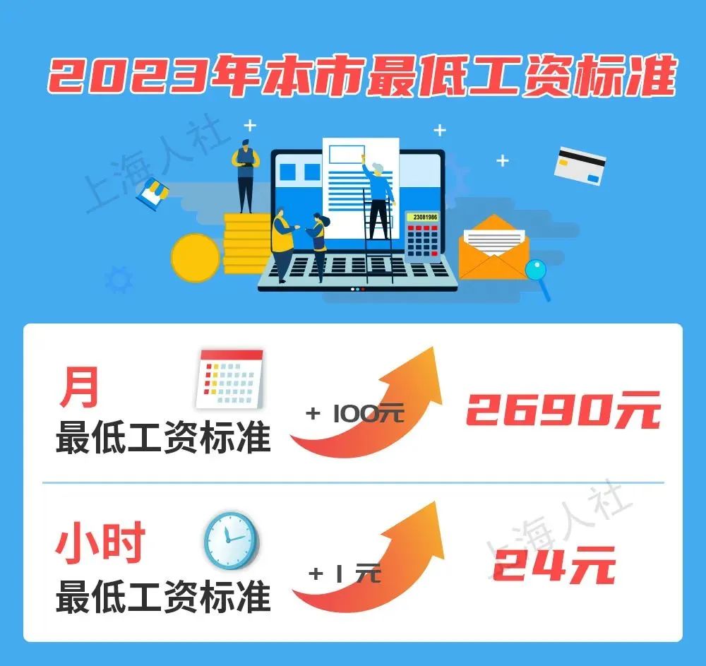 2023年7月1日起，最低工資調(diào)整，月薪不到這個(gè)數(shù)，違法！